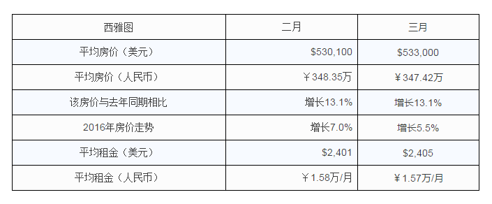 美國移民置業，投資美國房產，美國西雅圖房價