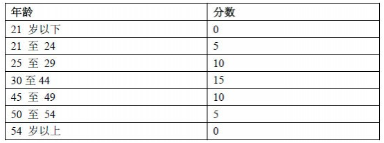 加拿大曼省提名投資移民，EOI在線評分新政，曼省投資移民EOI評分細(xì)則