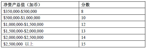 加拿大曼省提名投資移民，EOI在線評分新政，曼省投資移民EOI評分細(xì)則