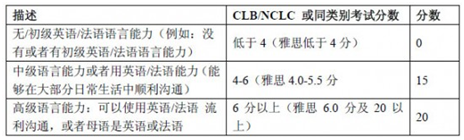 加拿大曼省提名投資移民，EOI在線評分新政，曼省投資移民EOI評分細(xì)則