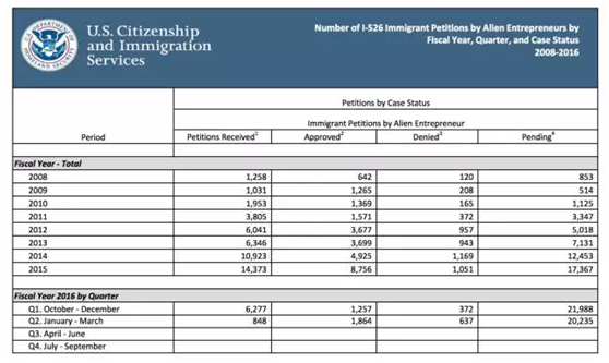 美國移民月,EB-5審案最新數據，世貿通
