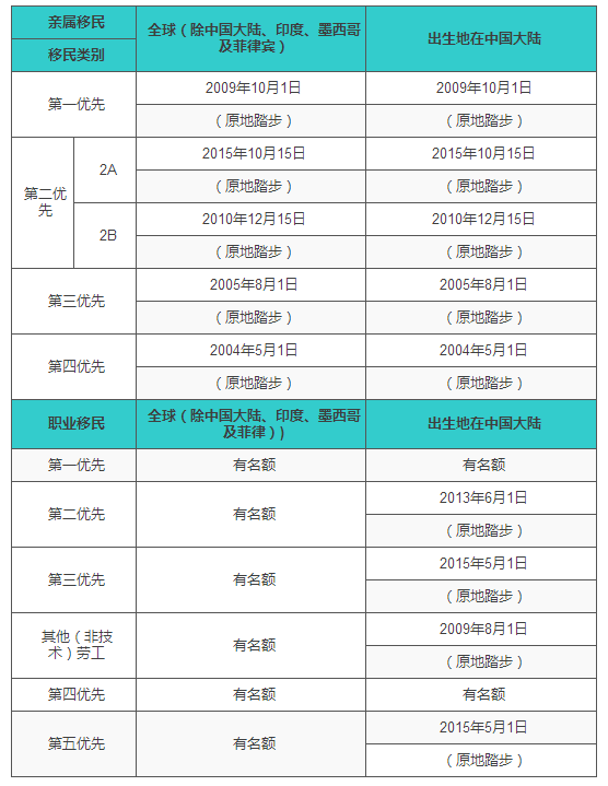 美國移民排期