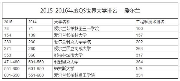 愛爾蘭大學