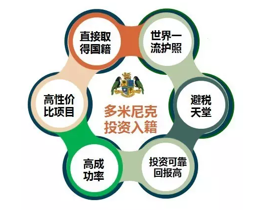 多米尼克投資入籍項(xiàng)目?jī)?yōu)勢(shì)