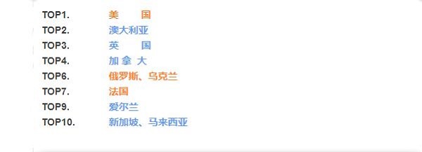 留學(xué)國(guó)排名