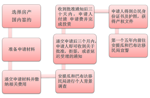 一步到位獲得護(hù)照 安提瓜移民條件淺析