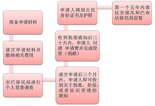 一步到位獲得護(hù)照 安提瓜移民條件淺析