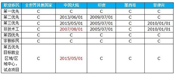 美國移民排期是什么