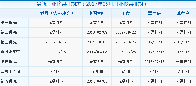 美國職業移民排期