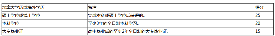 加拿大NB省企業(yè)家移民評分標(biāo)準(zhǔn)