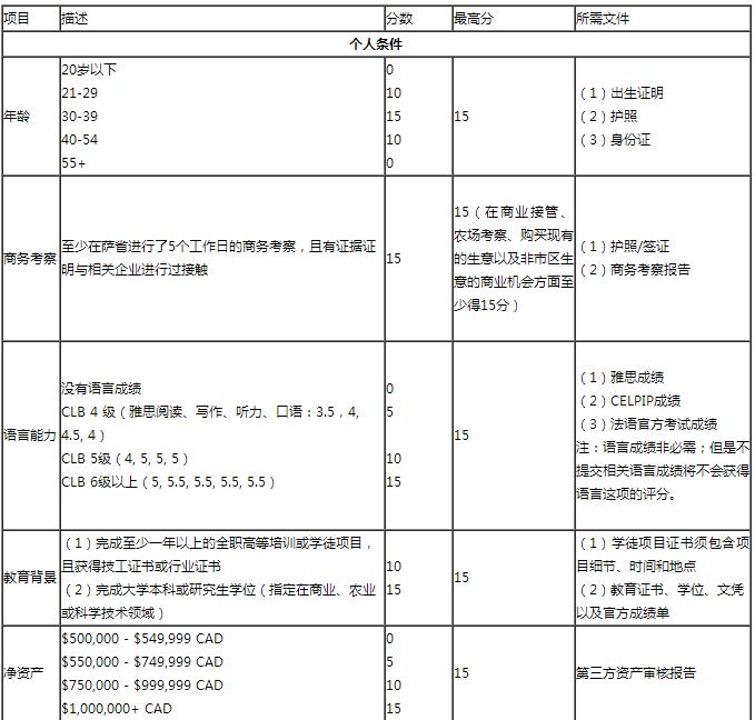 薩省企業家移民申請條件及EOI評分標準