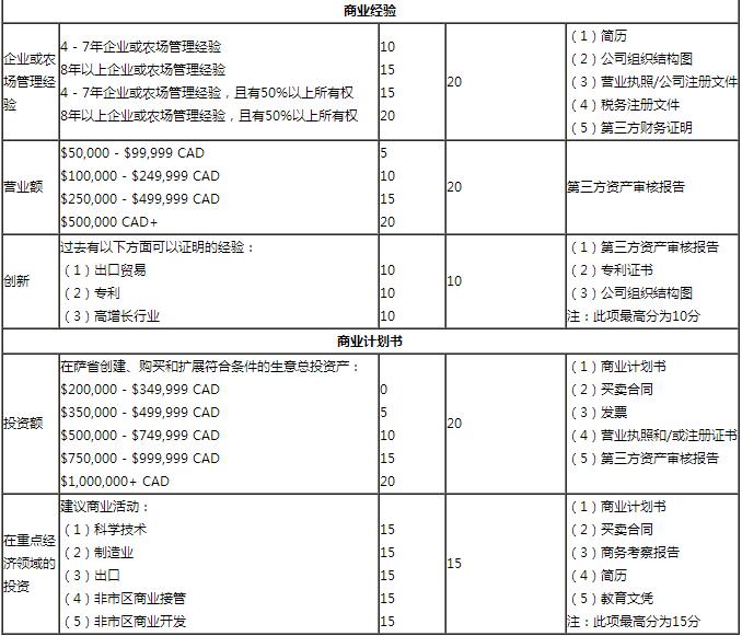 薩省企業家移民申請條件及EOI評分標準