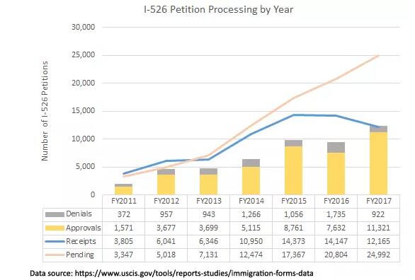 美國EB5投資移民2017年第四季度的審批數據