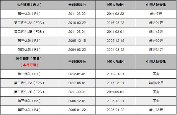 2018年3月美國(guó)移民排期表