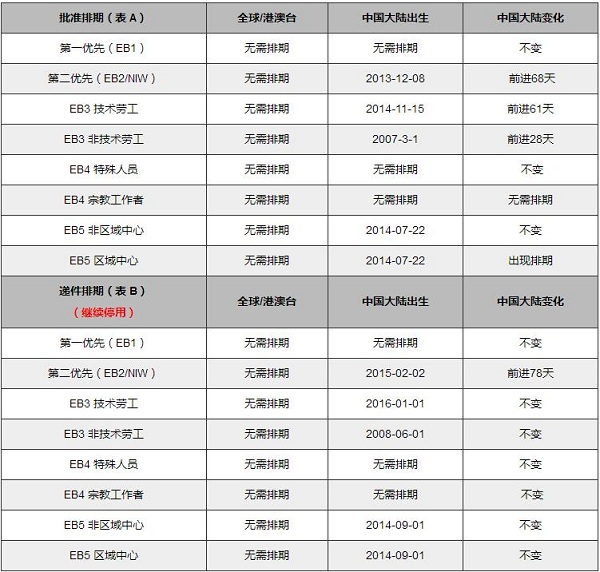 2018年3月美國(guó)移民排期表