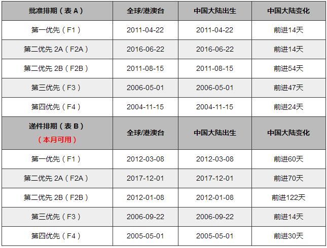 2018年7月美國(guó)移民排期表