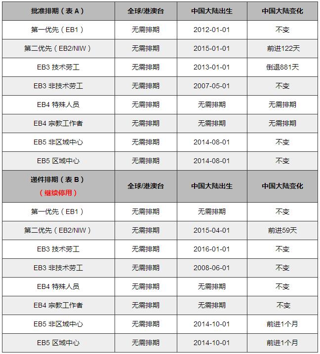 2018年7月美國(guó)移民排期表