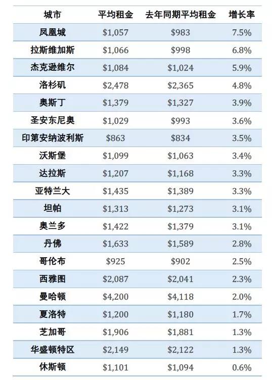5月美國主要城市房產租金穩步上漲 
