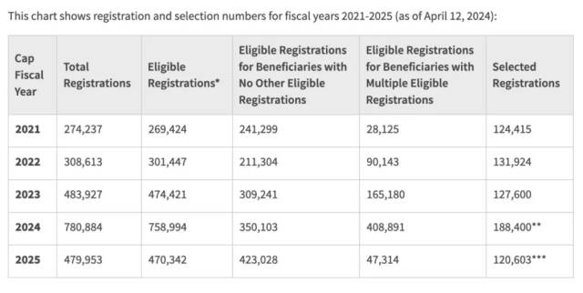 從美國移民局（USCIS）公布的數據我們能明顯看出，H1B遞交的火爆，最新的中簽率僅有20%左右。