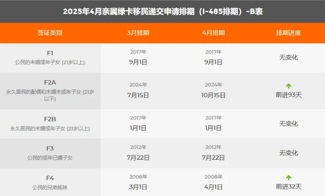 當地時間3月11日，美國國務院公布了2025年4月移民排期表，這一消息瞬間在移民圈里炸開了鍋。此次排期變動范圍廣，涉及親屬移民和職業移民多個類別，對眾多翹首以盼的申請人來說，影響深遠。