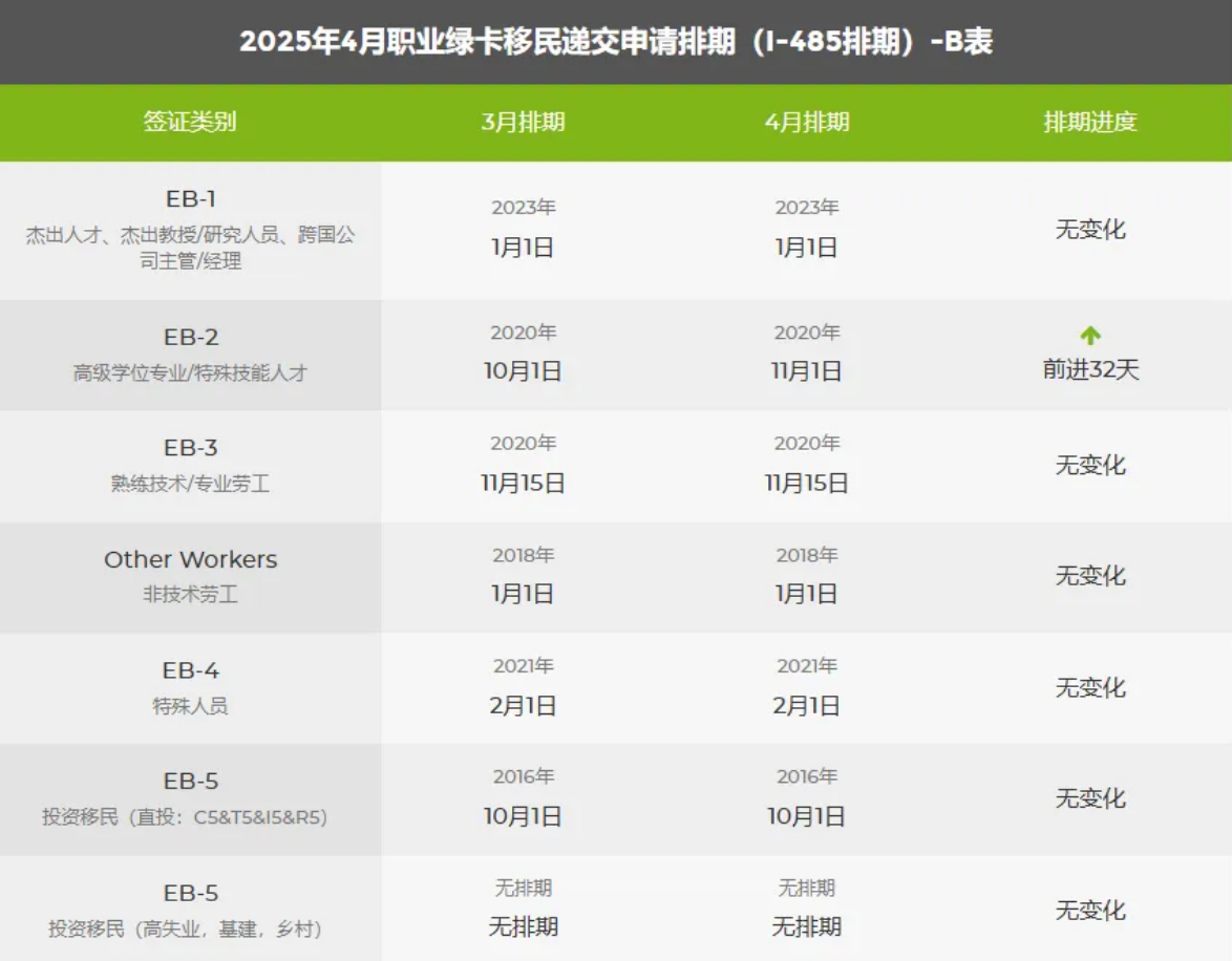 當地時間3月11日，美國國務院公布了2025年4月移民排期表，這一消息瞬間在移民圈里炸開了鍋。此次排期變動范圍廣，涉及親屬移民和職業移民多個類別，對眾多翹首以盼的申請人來說，影響深遠。