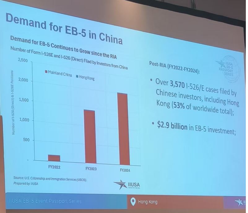 數據顯示，新法案實施以來(2022-2024財年)，中國(含香港)投資者表現強勁，累計提交超過3,570份I-526/E申請，占全球總量的53%，EB - 5投資規模高達29億美元。這充分印證了中國市場對EB-5新政的旺盛需求。