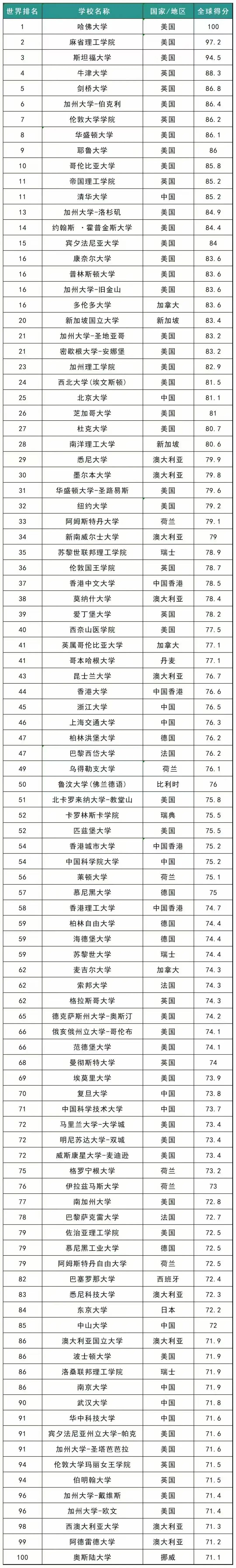 近日，U.S.News 2025-2026全球最佳大學(xué)排名重磅發(fā)布，美國(guó)高校再次以壓倒性優(yōu)勢(shì)占據(jù)榜單主導(dǎo)地位。哈佛大學(xué)、麻省理工學(xué)院、斯坦福大學(xué)穩(wěn)居全球前三，Top 10中美國(guó)獨(dú)占7席，Top 100中美國(guó)高校多達(dá)38所，遠(yuǎn)超其他國(guó)家和地區(qū)。這一結(jié)果不僅印證了美國(guó)高等教育的卓越實(shí)力，更凸顯其在全球?qū)W術(shù)研究、科技創(chuàng)新和人才培養(yǎng)方面的核心地位