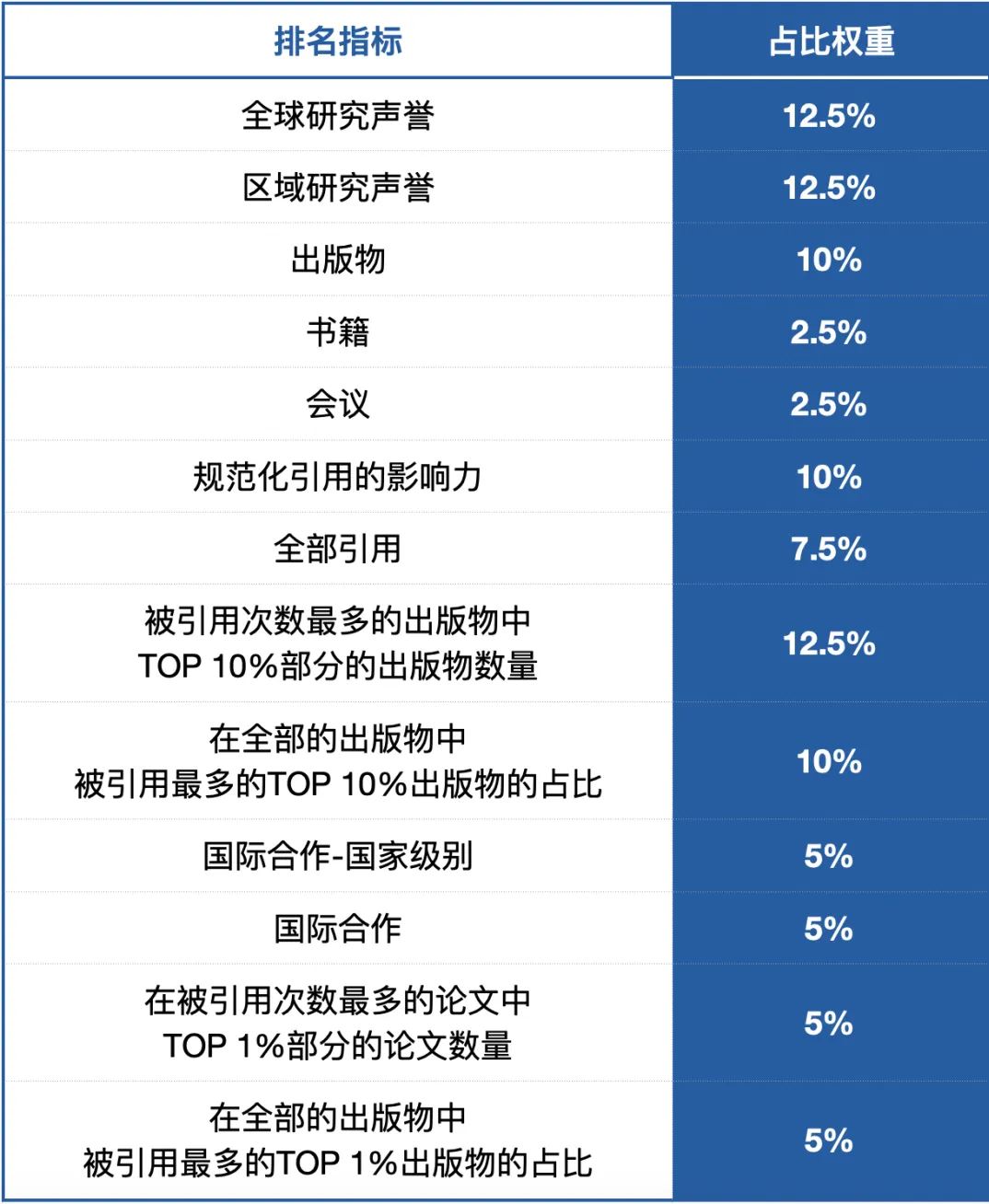 作為與QS、THE、ARWU世界大學(xué)排名地位相當(dāng)?shù)囊豁?xiàng)綜合性高校排名，USNews排名的參考因素大多圍繞學(xué)術(shù)，通過(guò)一系列學(xué)術(shù)相關(guān)指標(biāo)，來(lái)評(píng)價(jià)哪些學(xué)校的學(xué)術(shù)成果更多、影響力更大。今年，排名的方法與權(quán)重未作重大調(diào)整。