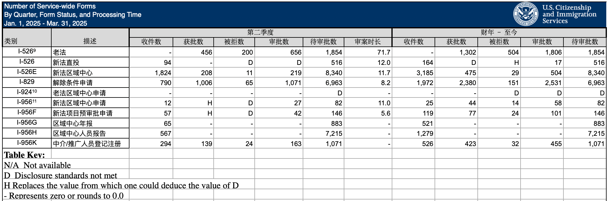 美國移民局發(fā)布了2025財年第二季度(2025年1-3月)的所有申請數(shù)據(jù)，包括EB-5在內(nèi)。請與世貿(mào)通集團(tuán)一起來看看。