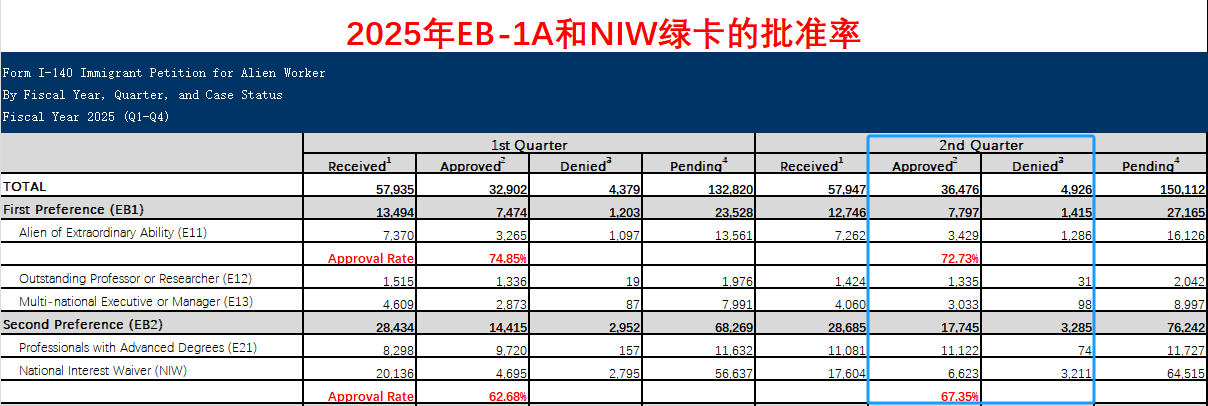 根據(jù)數(shù)據(jù)，2025年第二季度，EB-1A批準(zhǔn)率為72.73%，相比第一季度74.85%的批準(zhǔn)率，略有降低，但是仍然高于2024全財年獲批率。NIW批準(zhǔn)率為67.35%，相比第一季度62.68%的批準(zhǔn)率有了一些回升。綜合來看，2025財年第一季度和第二季度，EB-1A和NIW的獲批率變化并不是很大。